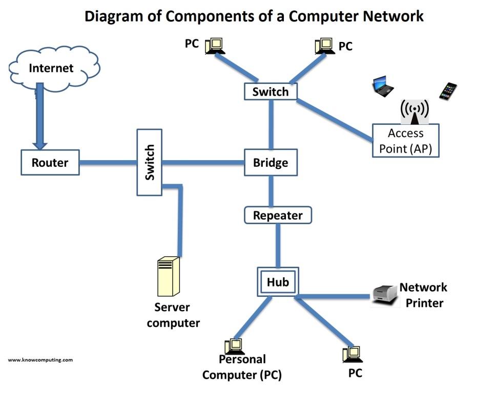 Connection of Network Devices
