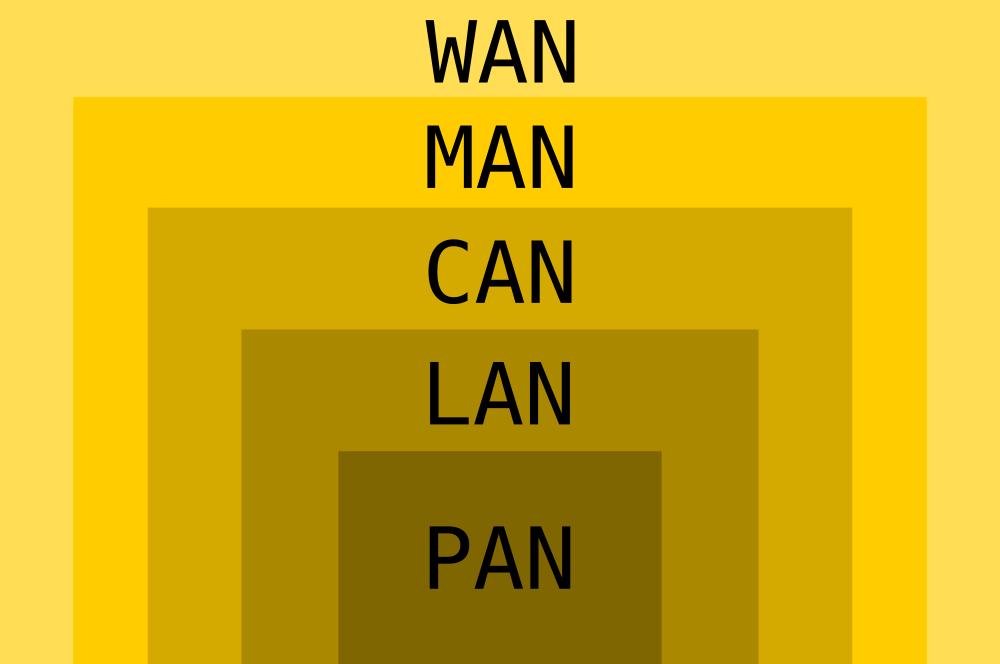 LAN, PAN, MAN, WAN relationship