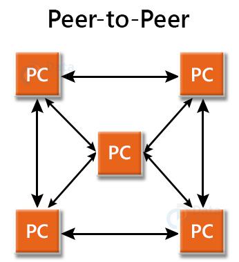 Peer-to-Peer Architecture