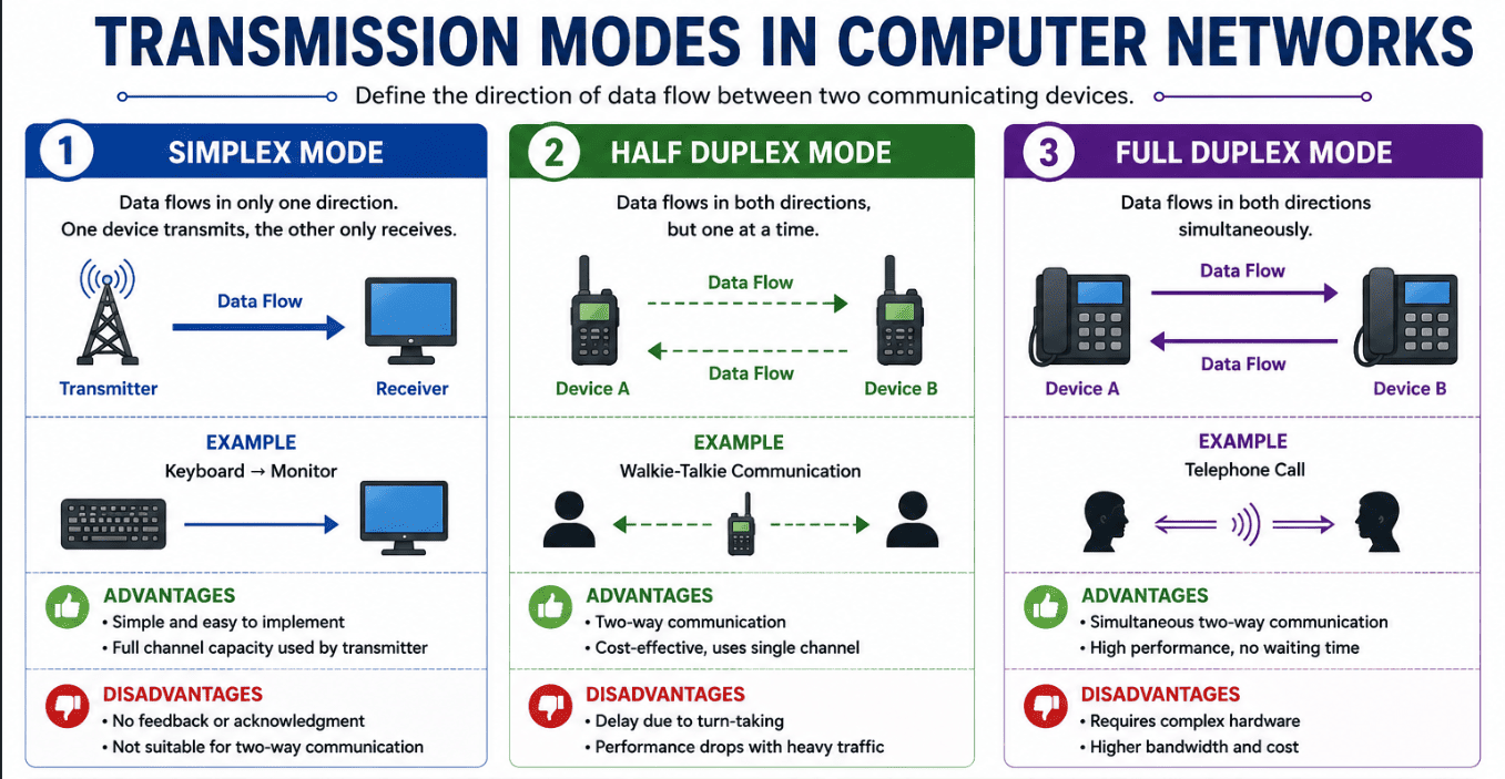 Transmission Modes Overview