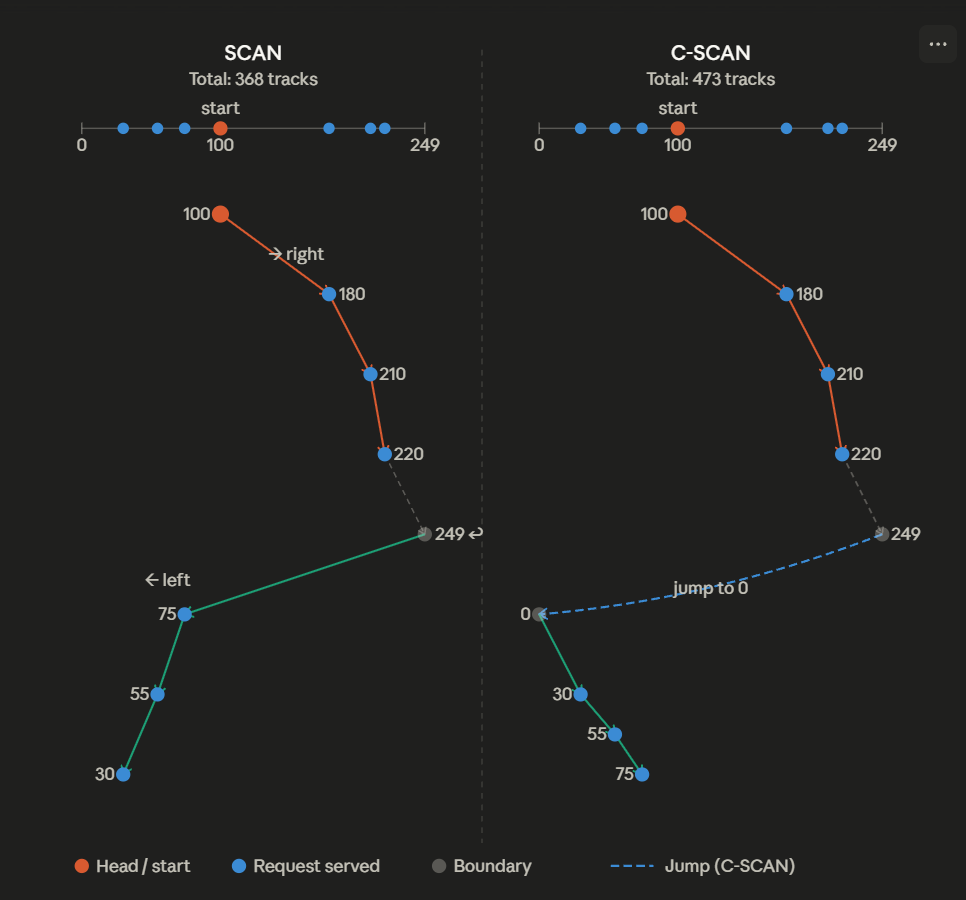 SCAN vs C-SCAN Trace Graph