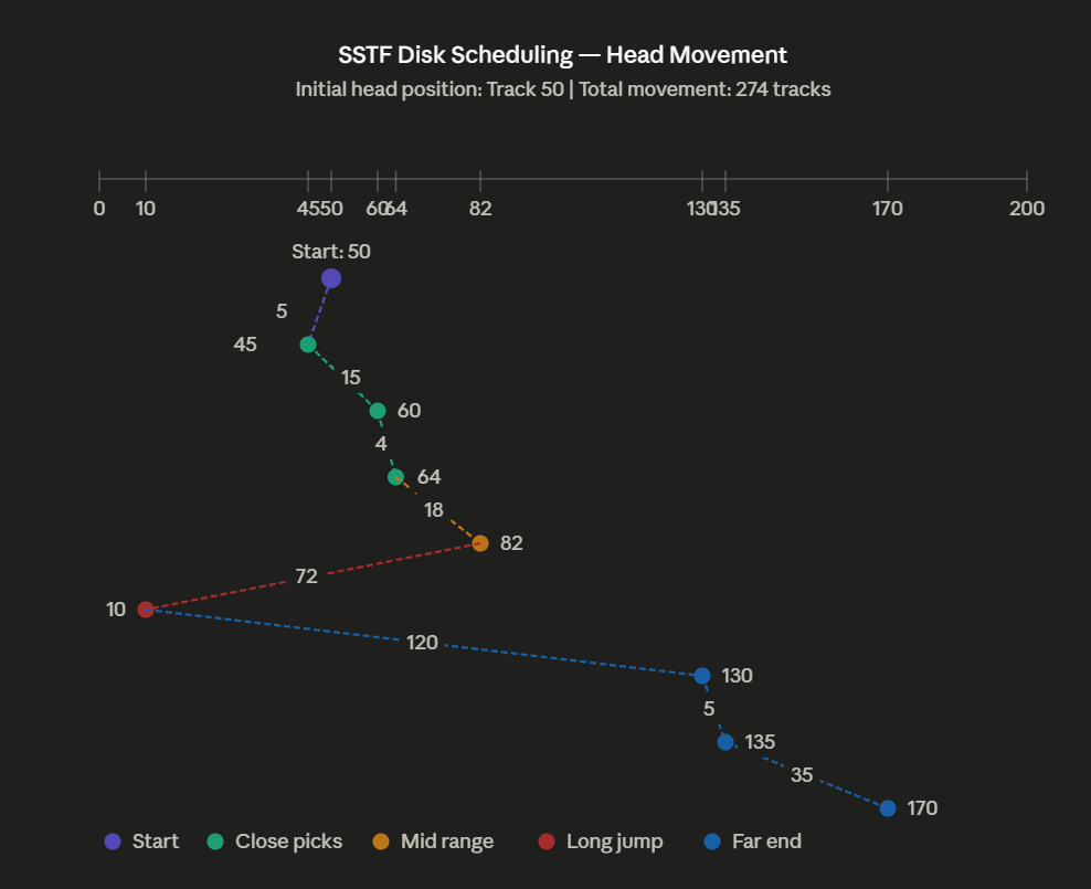 SSTF Disk Scheduling Trace Graph