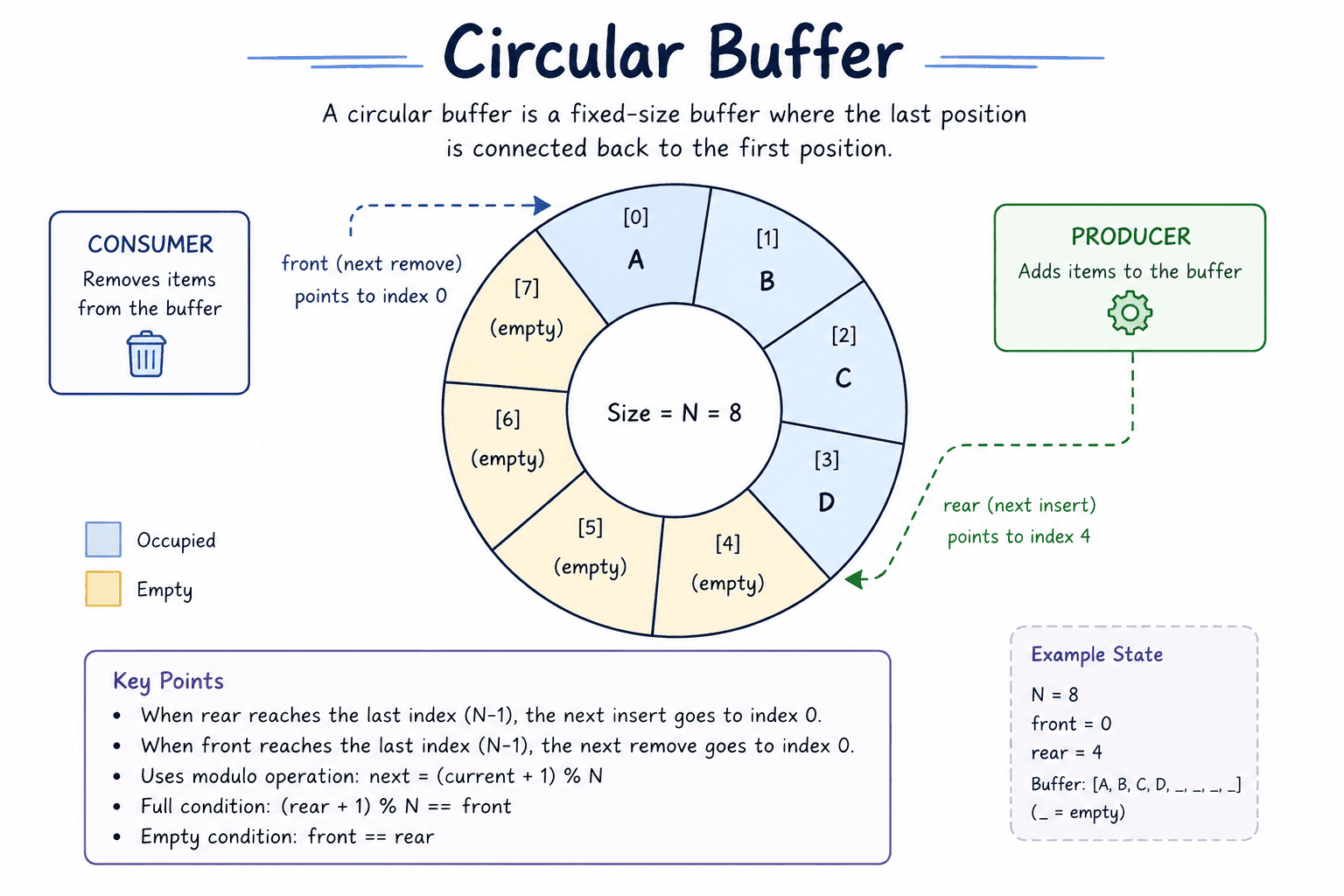 Circular Buffering Diagram