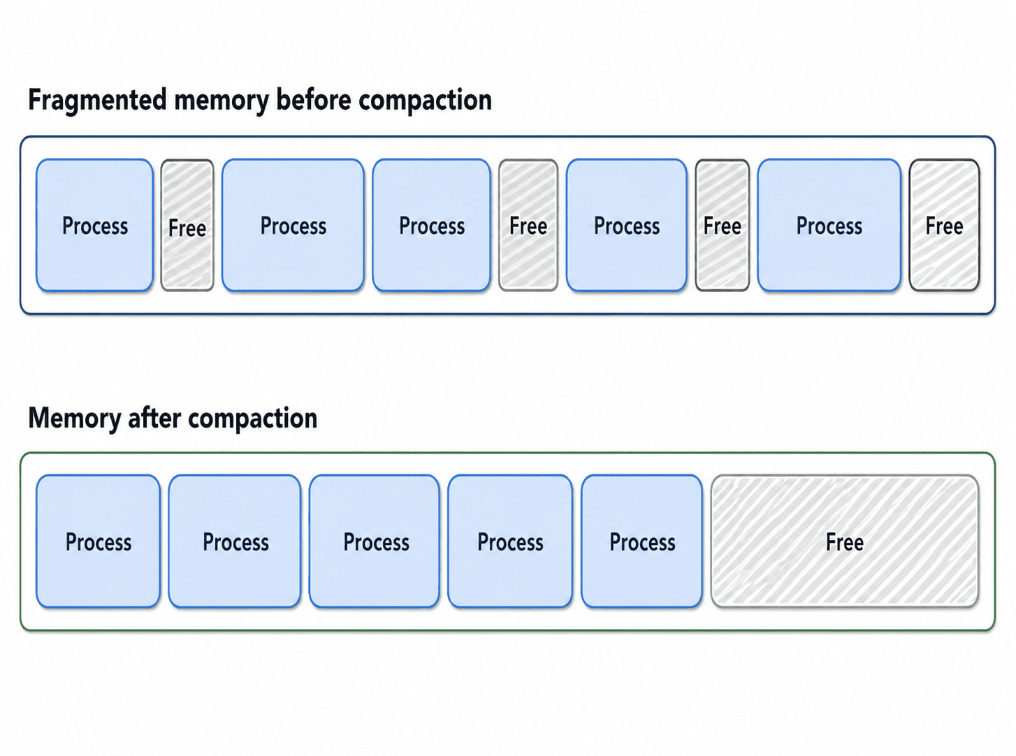 Memory Fragmentation