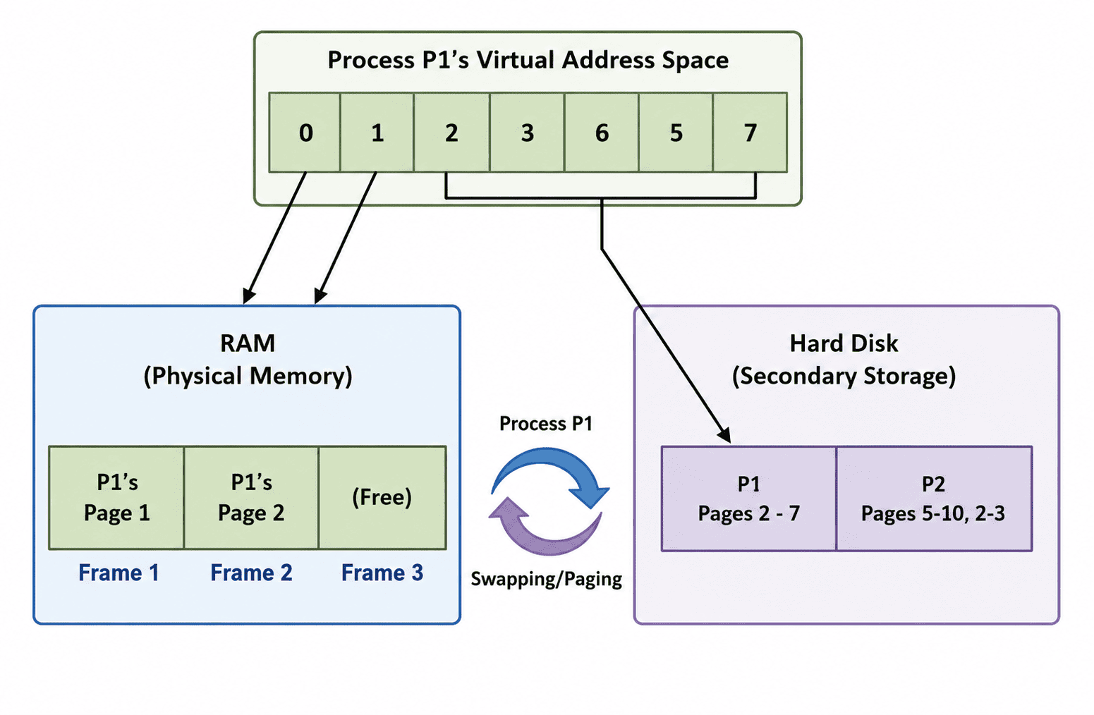 Non-Contiguous Memory Allocation Diagram