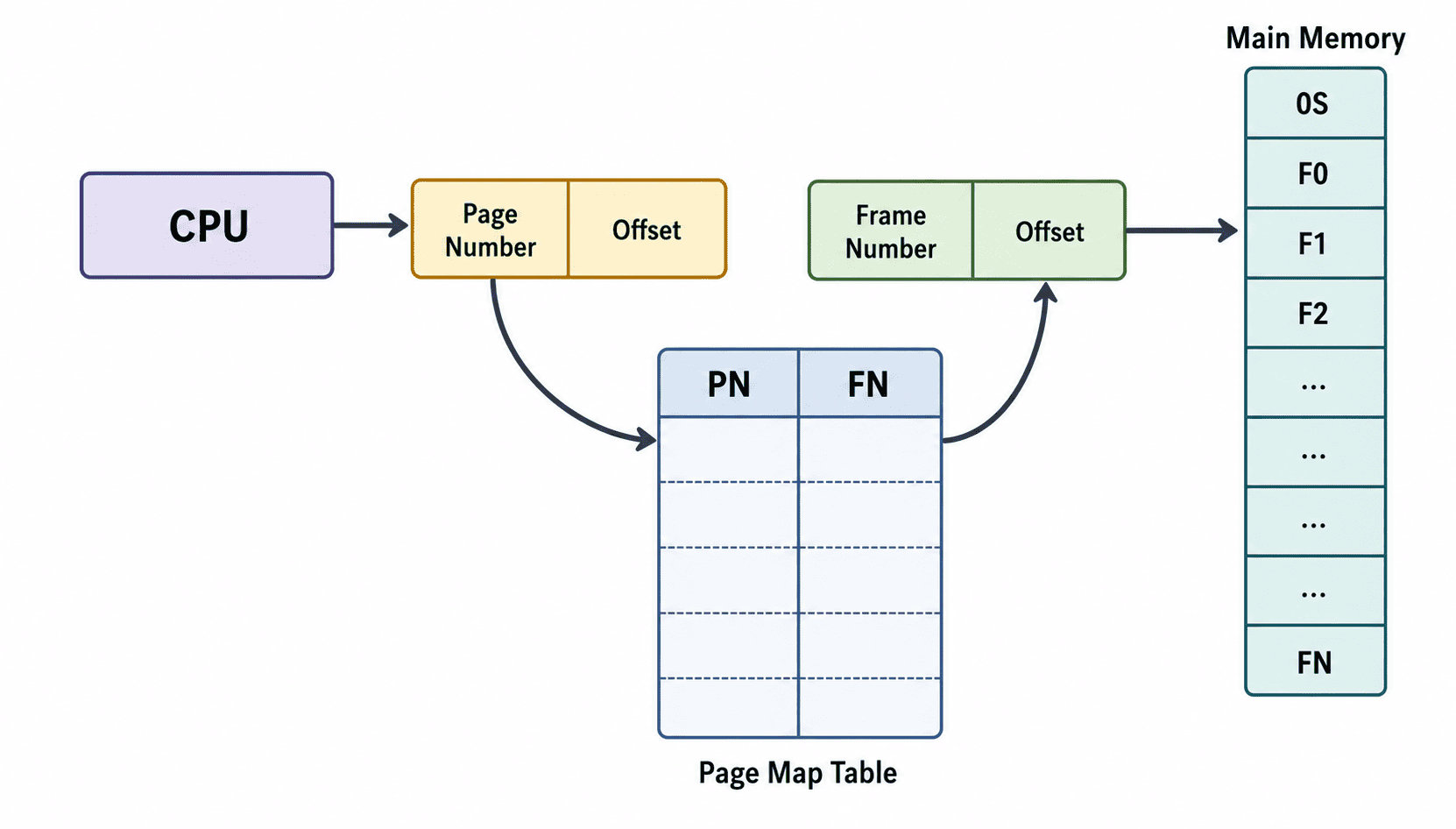 Page Map Table Diagram