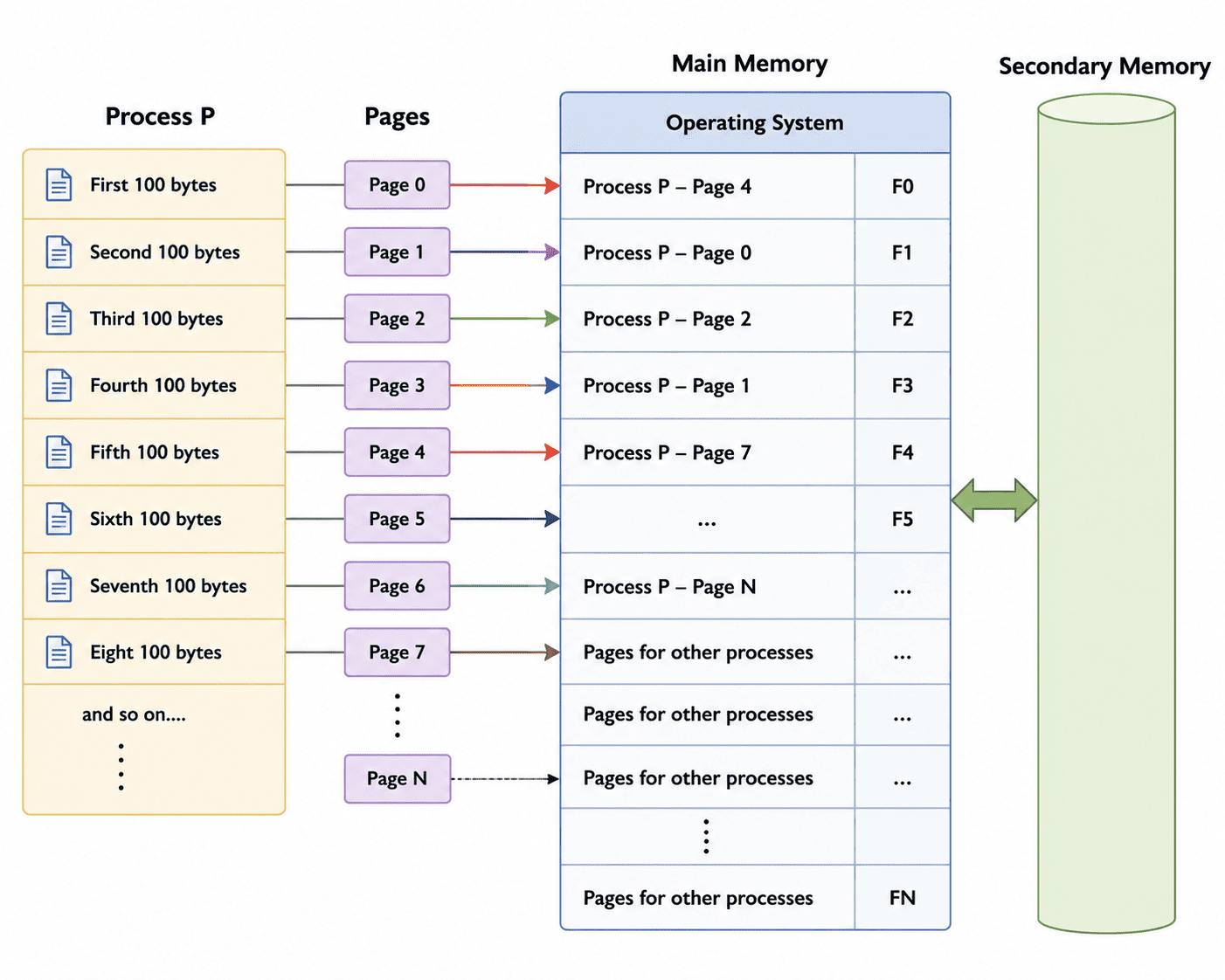 Paging Memory Concept