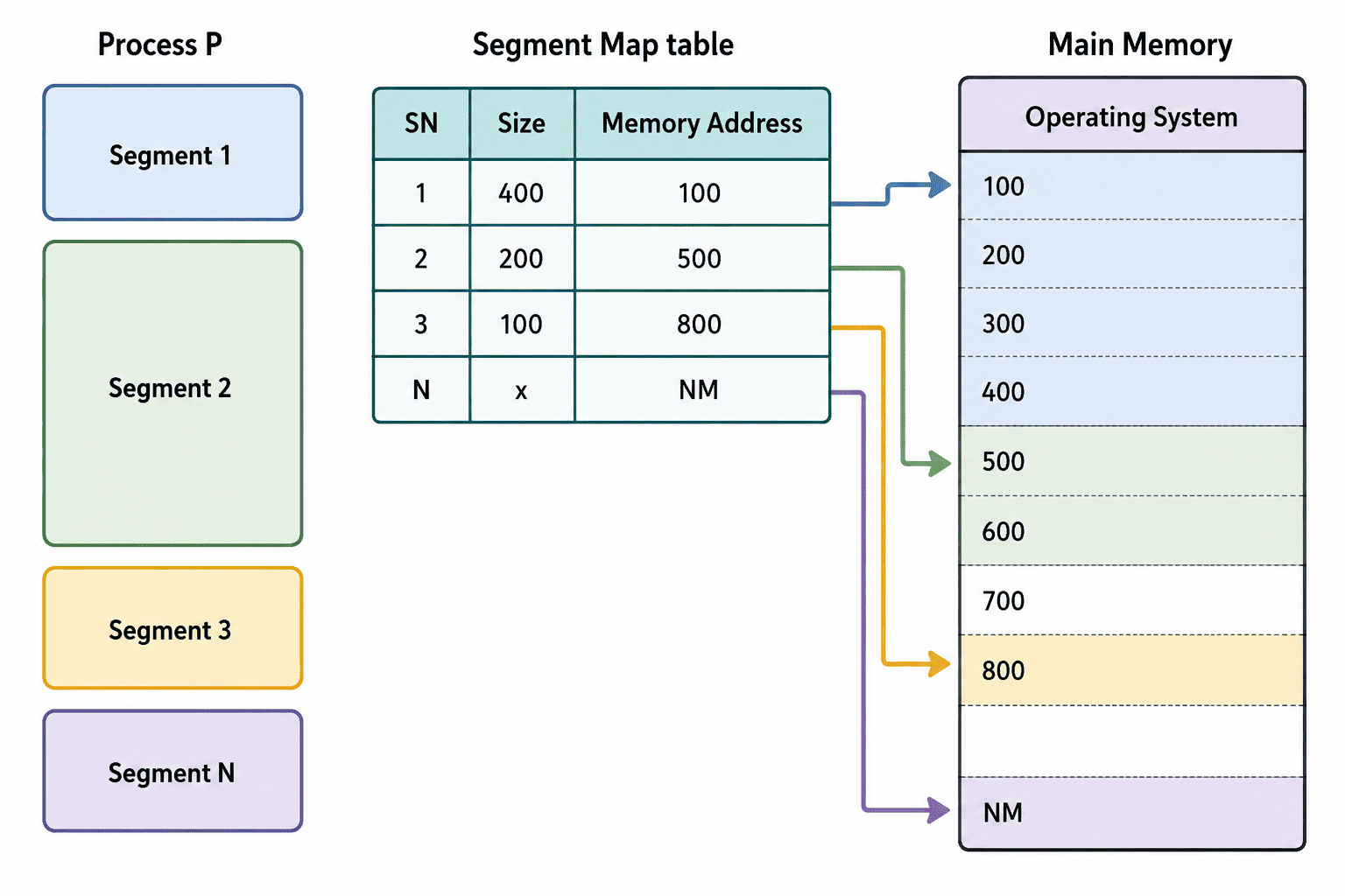 Memory Segmentation Diagram