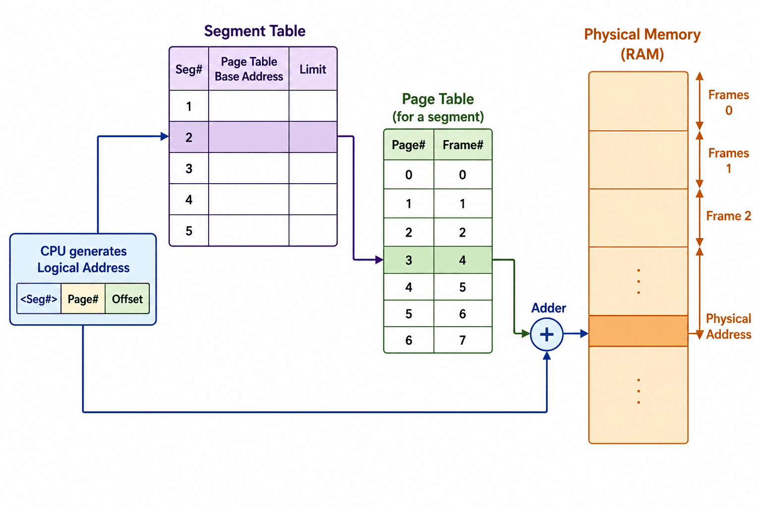 Segmented Paging Translation Diagram