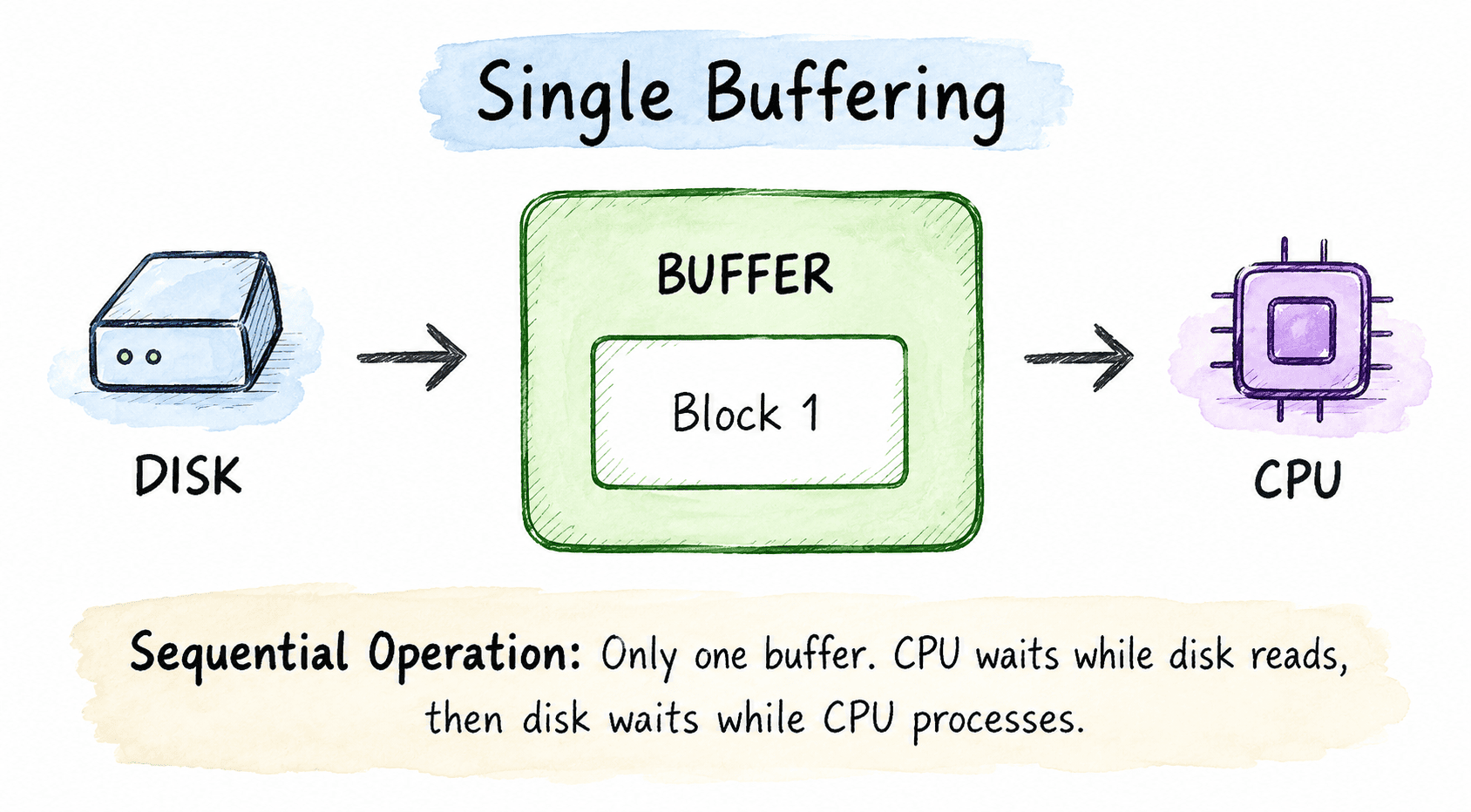 Single Buffering Diagram