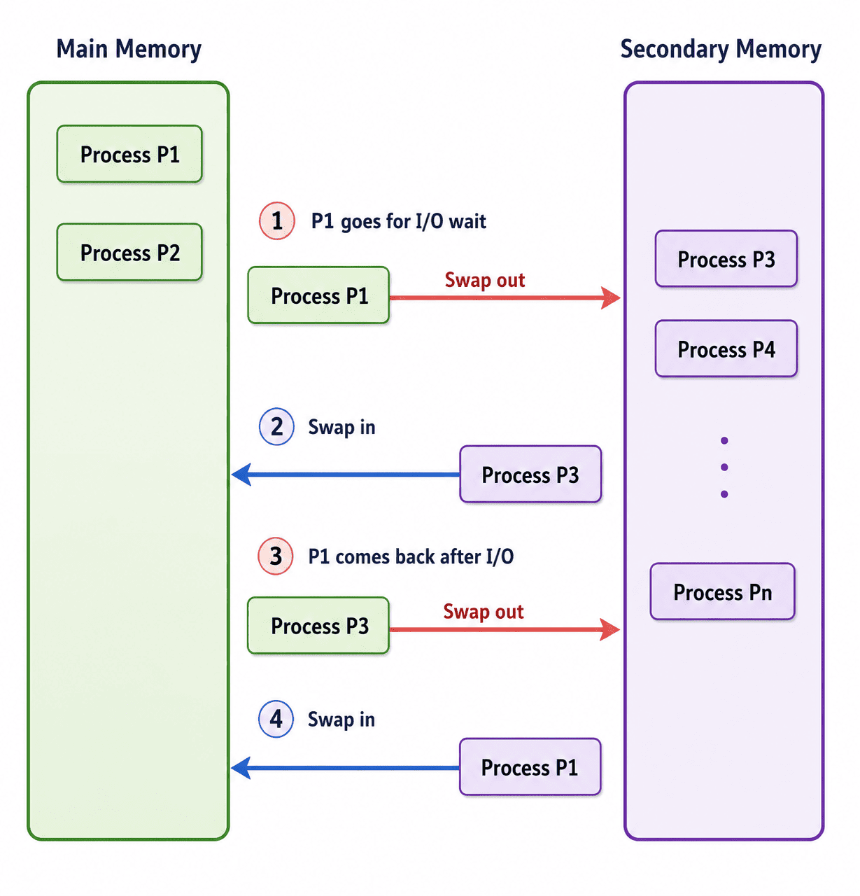 Process Swapping Diagram