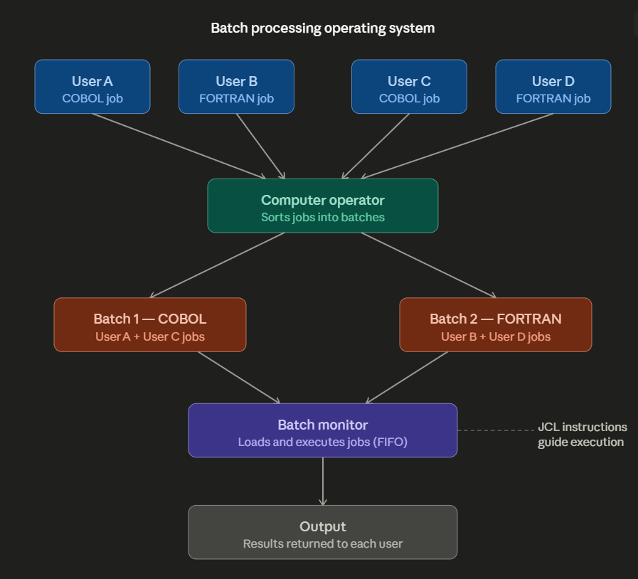 Batch Processing OS Workflow Diagram