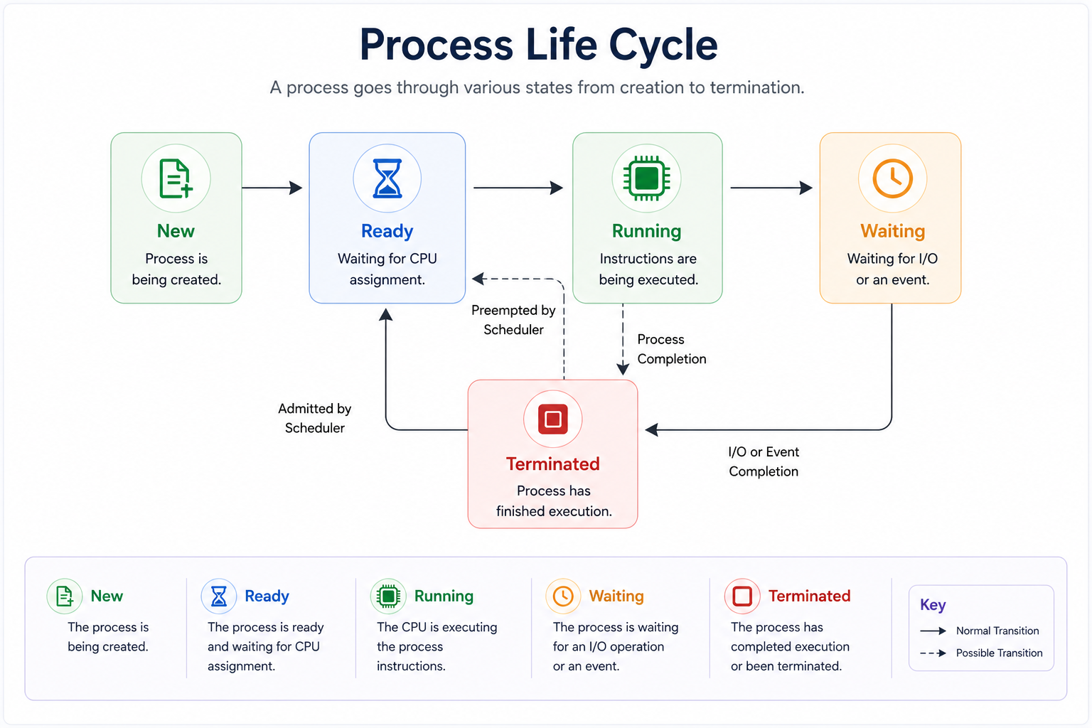 Process Life Cycle