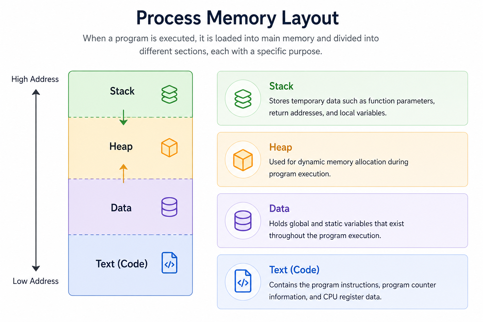 Process Memory Layout
