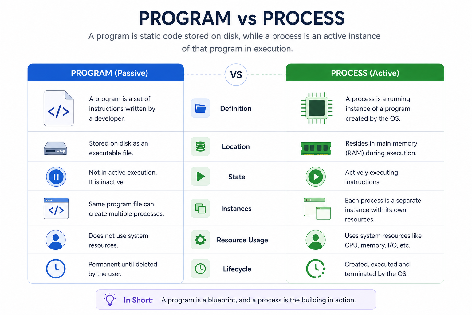 Program vs Process