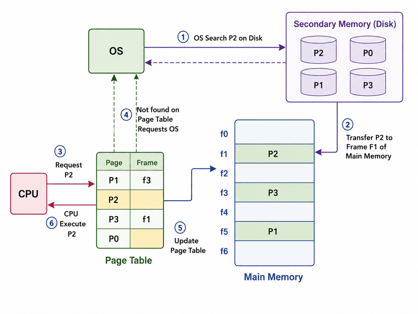 Demand Paging Diagram